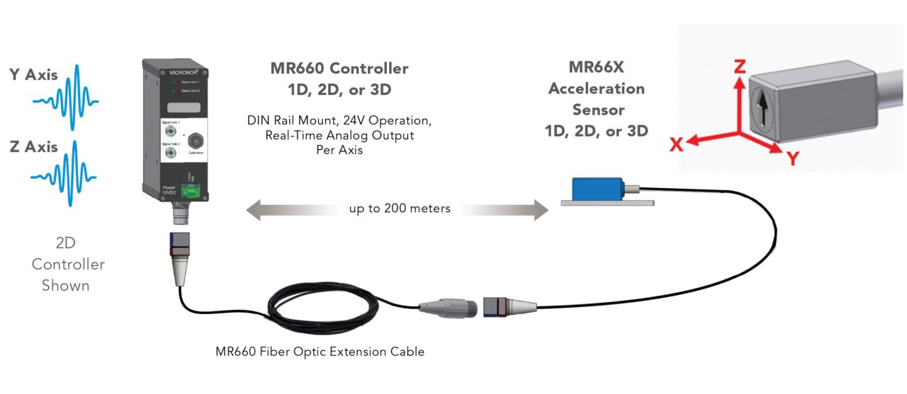 MR660 MultiAxis Fiber Optic Acceleration Sensor System Micronor
