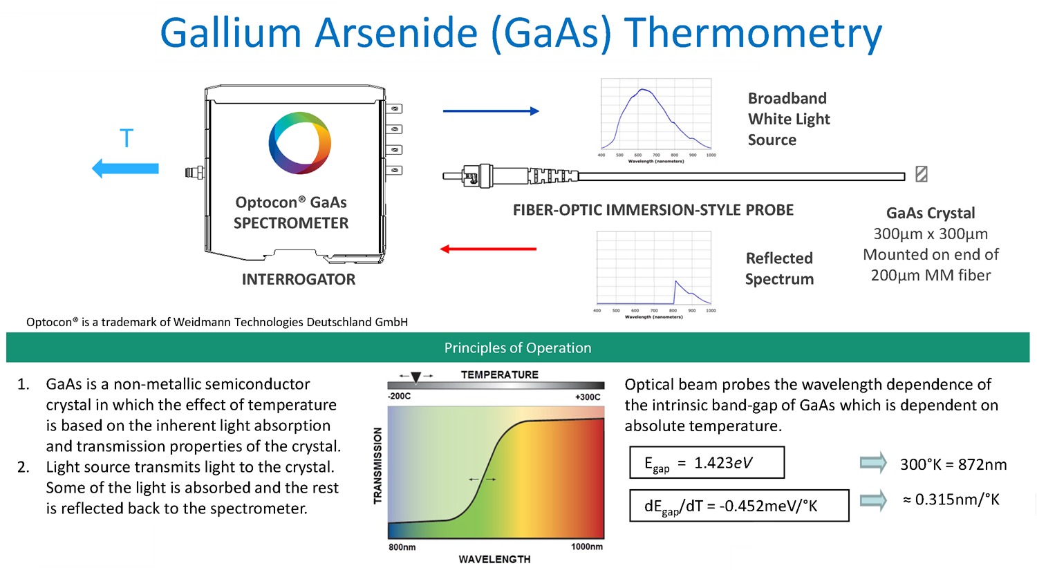 Fiber Optic Temperature Sensing and Measurement