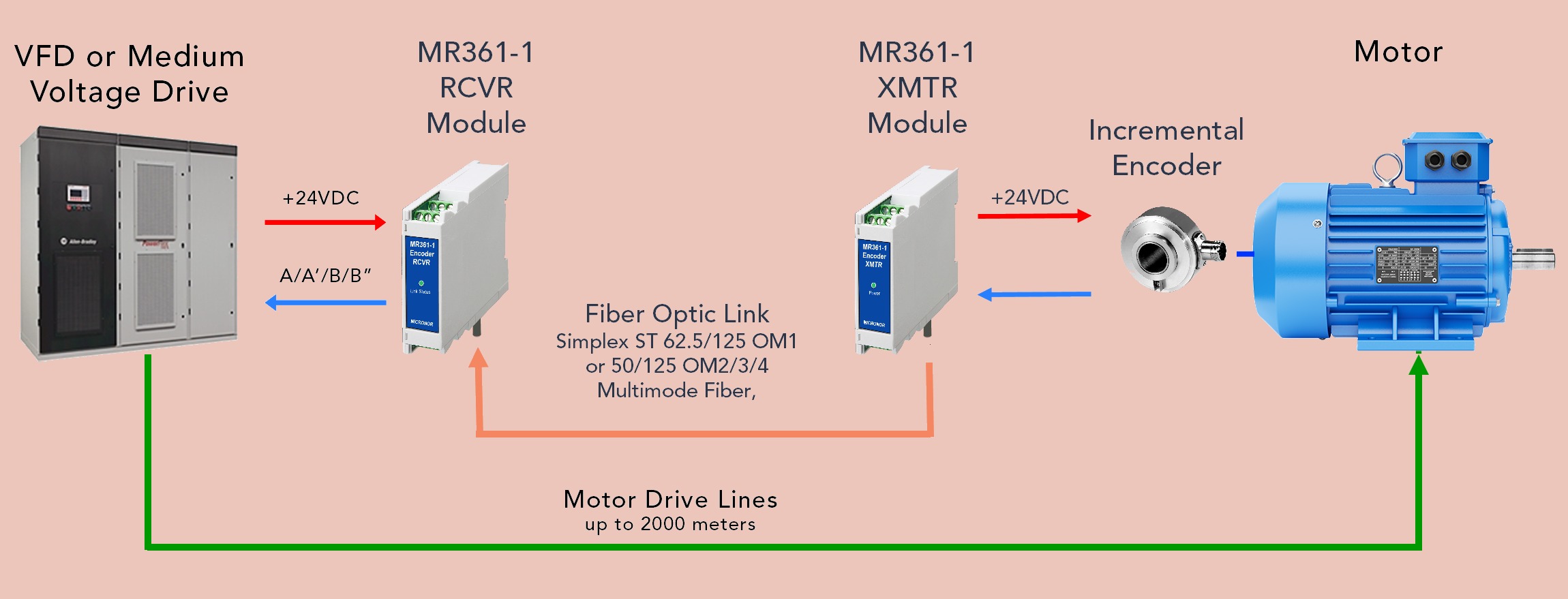 MR361-1 FO Extender System for EM Incremental Encoders