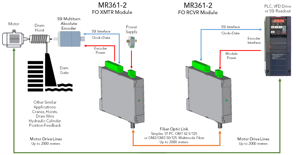 System Application Diagram of MR361-2 Fiber Optic Encoder Extender Systems