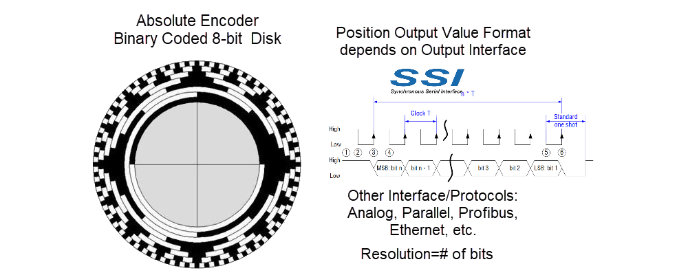 An absolute encoder provides absolute position feedbck as a value in many forms - analog, OR digital protocols such as SSI, Profibus, Ethernet
