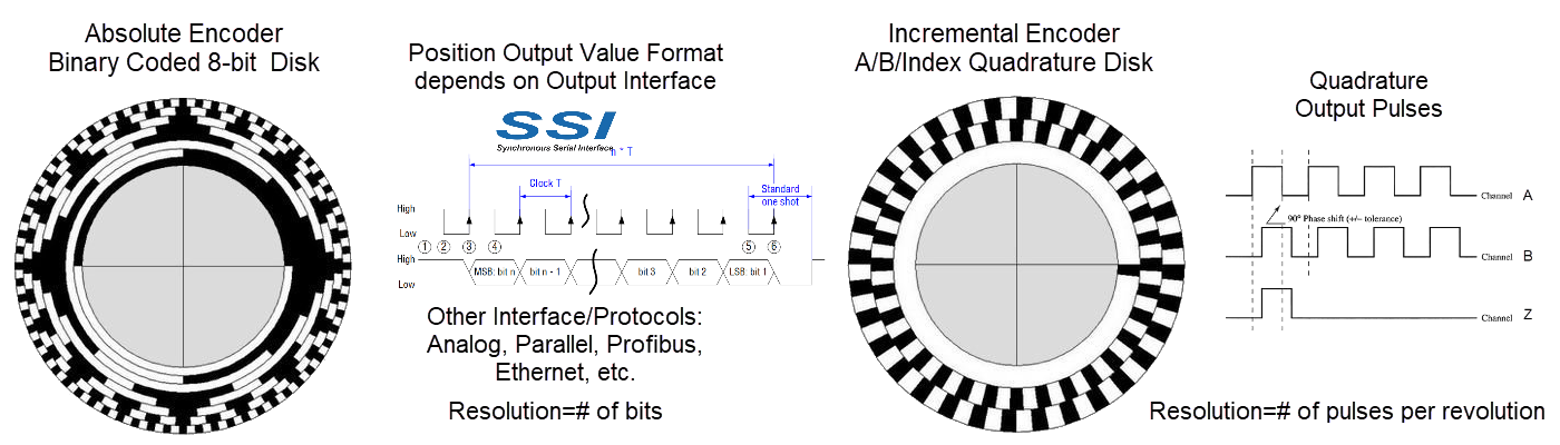 Absolute and Incremental Encoders differ from Resolvers