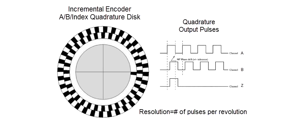 An incremental encoder provides speed or relative position feedback in the form of A B Z quadrature pulses