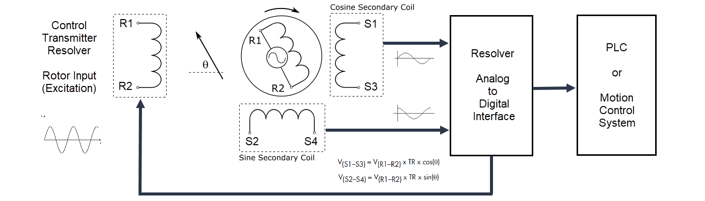 Resolver interface diagram