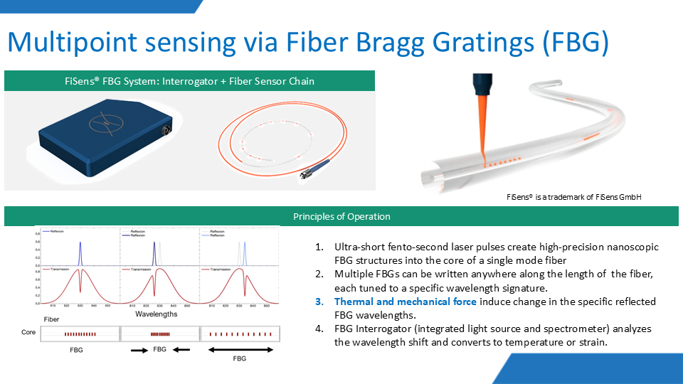 How Fiber Bragg Gratings Work