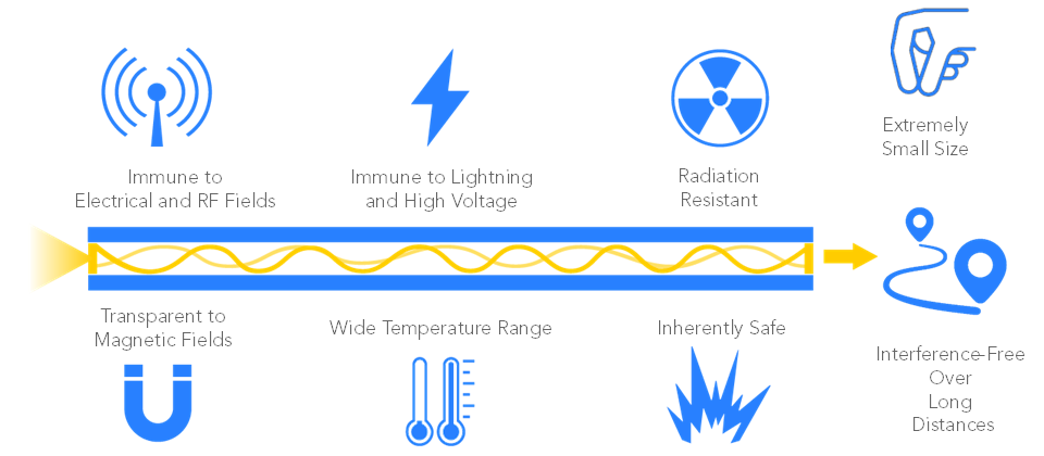 Why do I need a fiber optic sensor? Typically for electromagnetic immunity, small size or long distances.