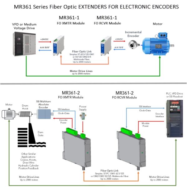 MR361 series Fiber Optic Transmitter/Receiver System for extending the reach of electronic-based absolute and incremental encoders.